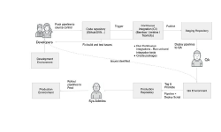 Featured image of post CI/CD and Change Management for Pipelines — Part 1