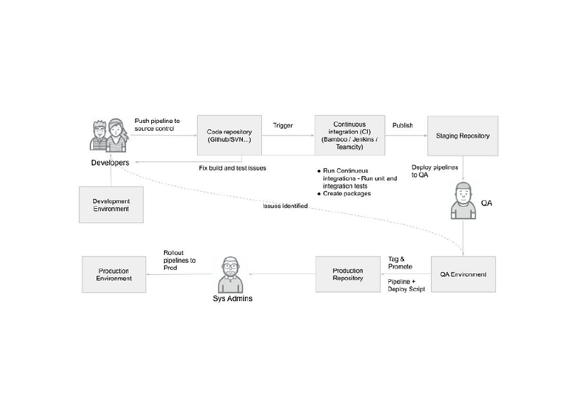 Featured image of post CI/CD and Change Management for Pipelines — Part 1