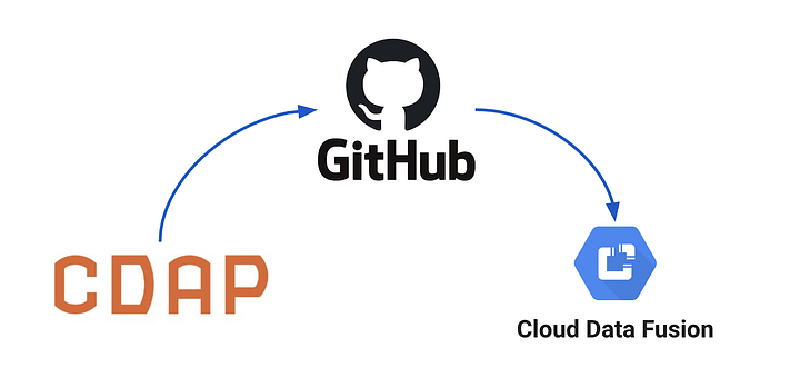 Featured image of post CI/CD and Change Management for Pipelines — Part 2